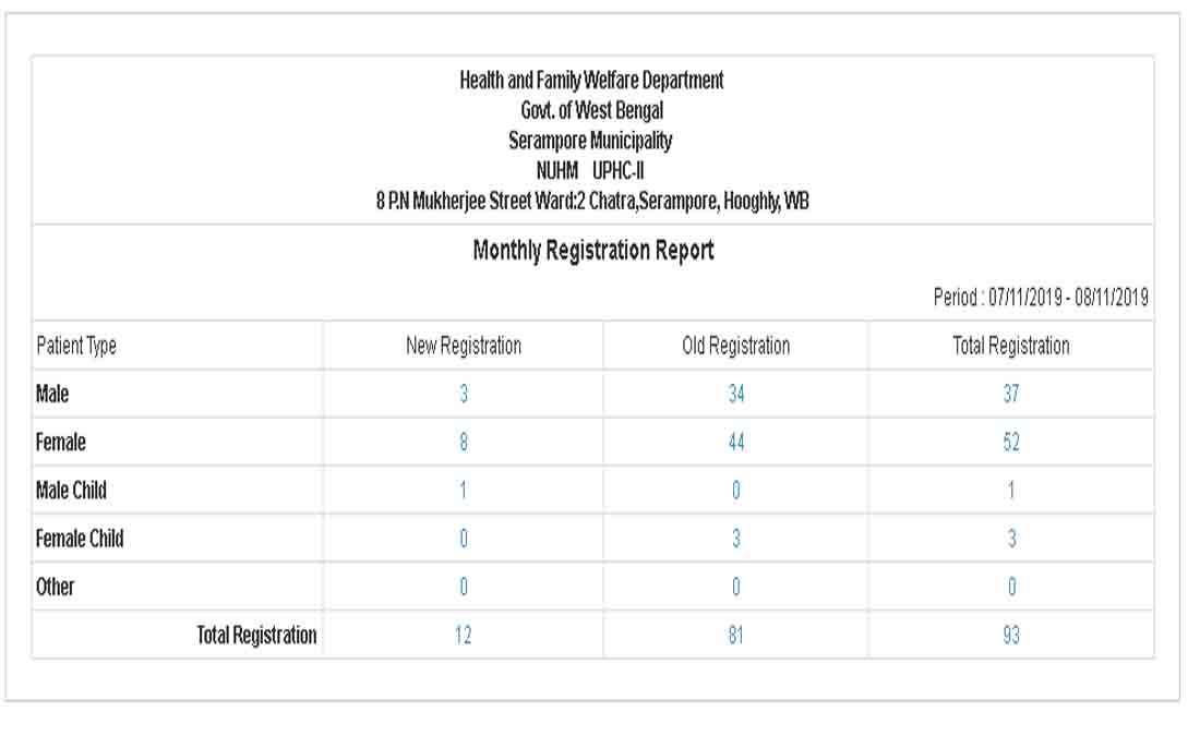 Patient Monthly Registration Report